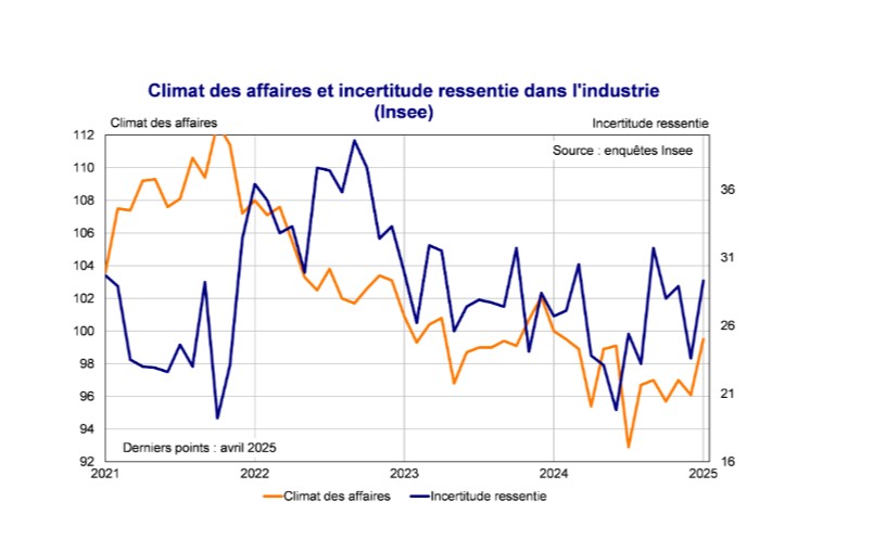 Flash conjoncture France - Comment analyser la hausse du climat des affaires dans l'industrie ?