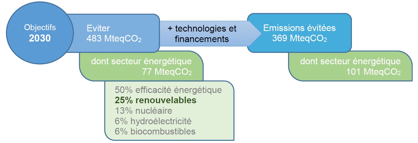 objectifs de réduction des émissions