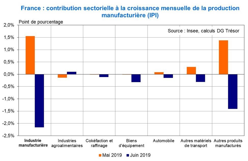 France Contribution sectorielle à la croissance mensuelle de la production manufacturière IPI