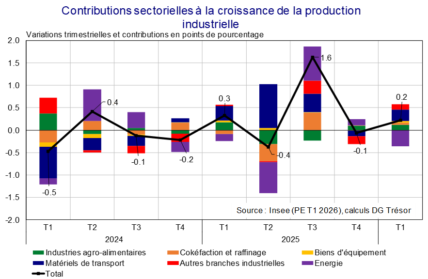 Contributions sectorielles &agrave; la croissance de la production industrielle