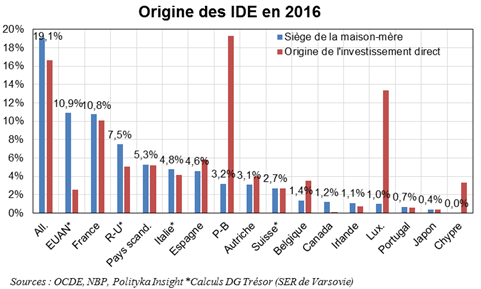 IDE par pays