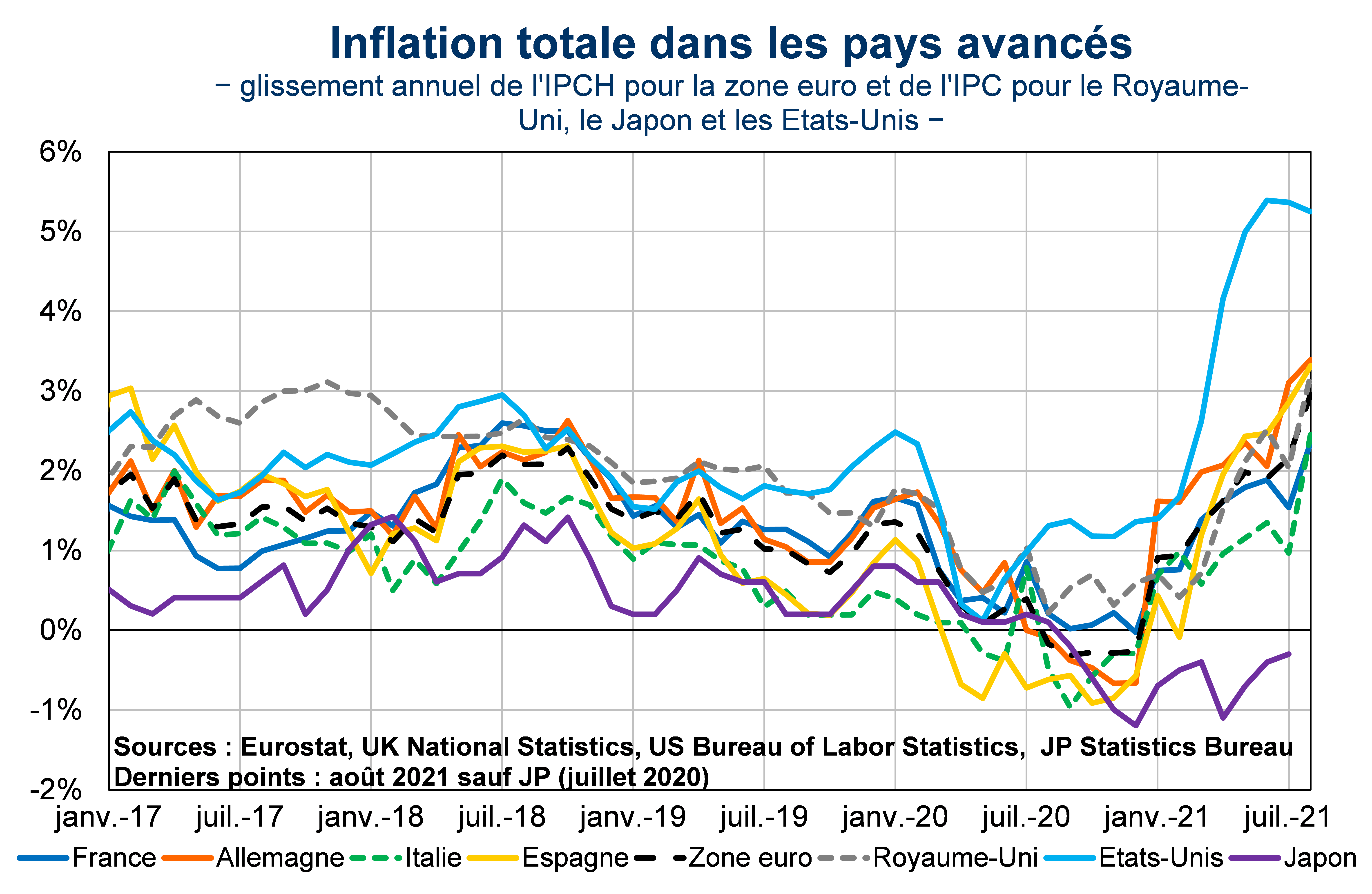 Inflation totale dans les pays avancés