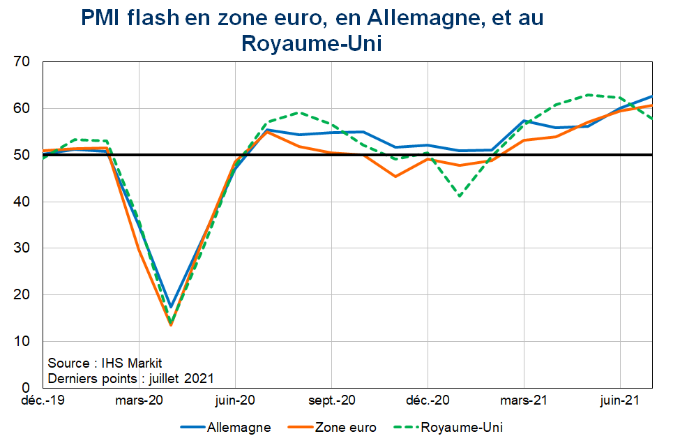 PMI flahs en Zone euro en Allemagne et au Royaume-Uni