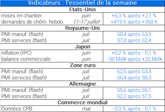 Indicateurs