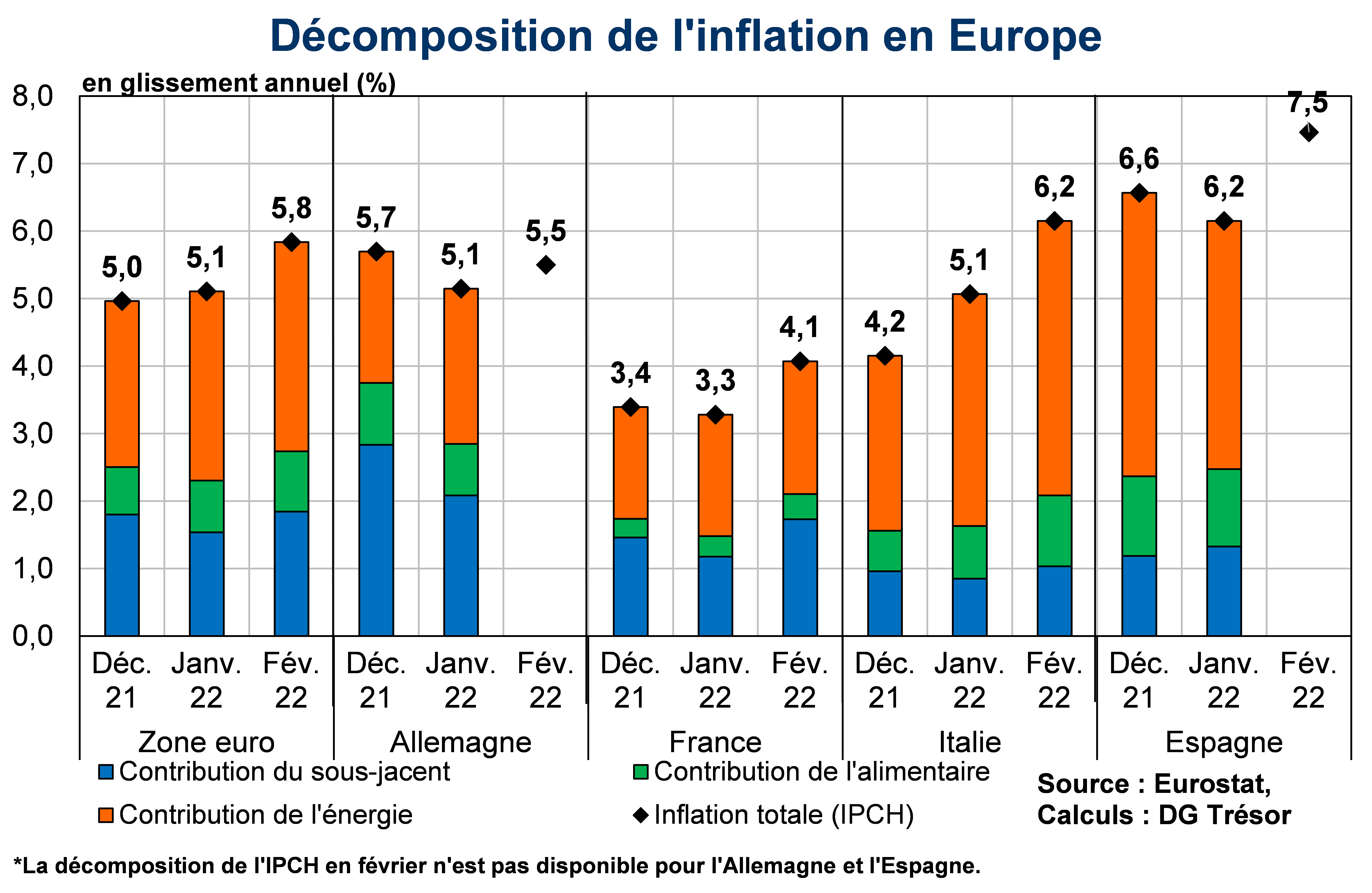 Décomposition de l'inflation en Europe