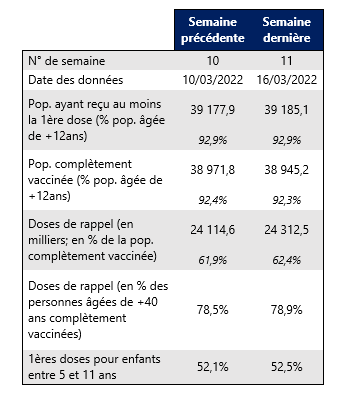 Vaccin semaine 11