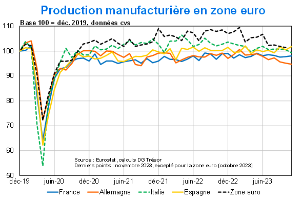 Production manufacturière en zone euro