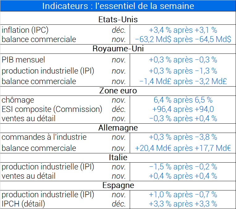 Indicateurs