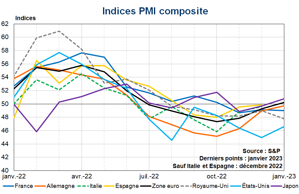 Indices PMI composite