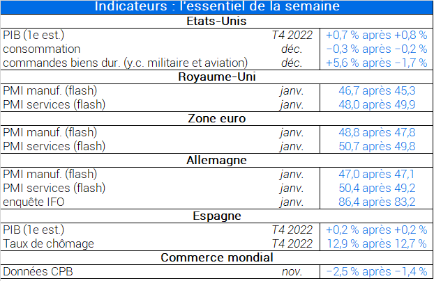 Indicateurs