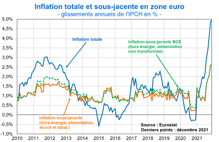 Inflation totale et sous-jacente en zone euro