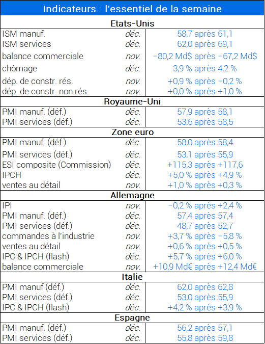 Indicateurs