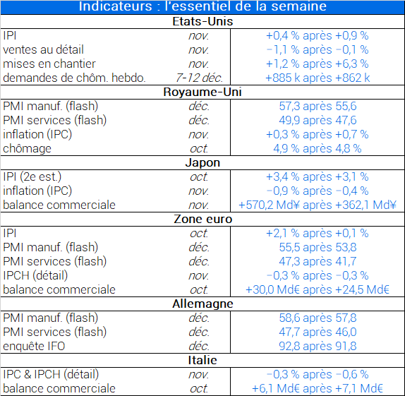 Indicateurs