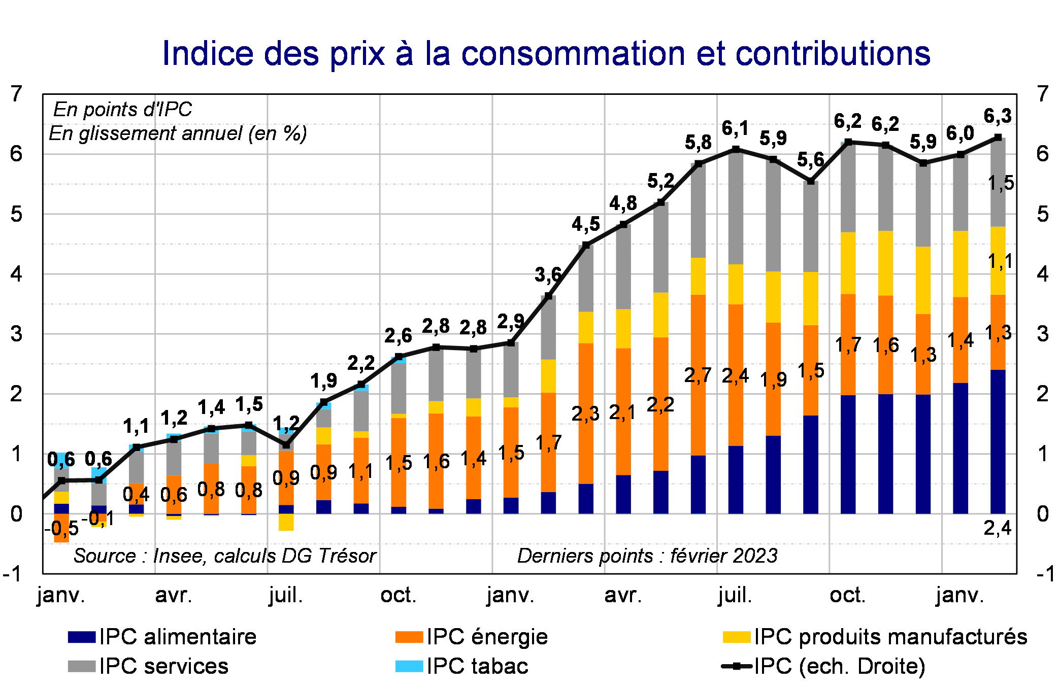 Indice des prix à la consommation et contributions