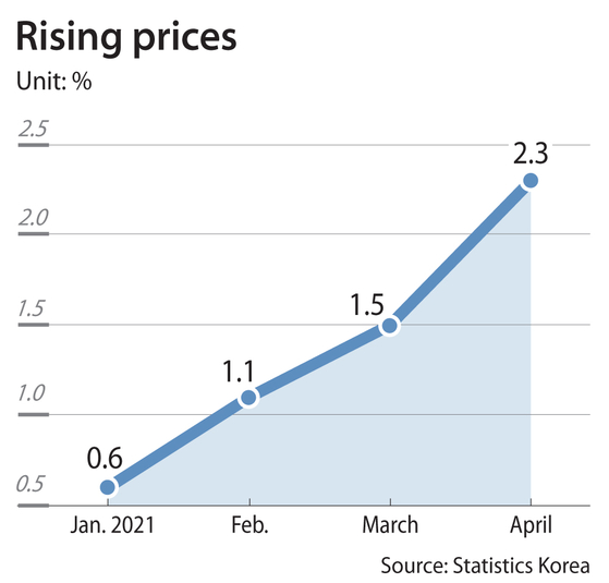 Inflation