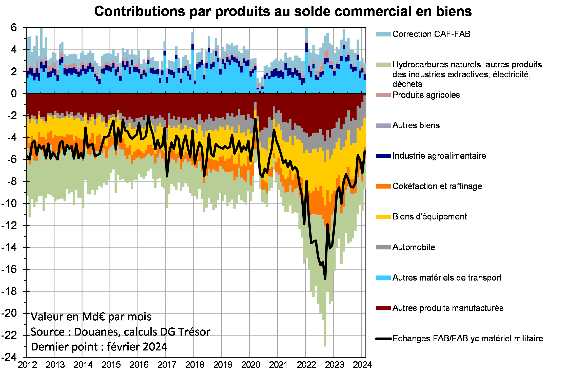 Contributions par produits au solde commercial en biens