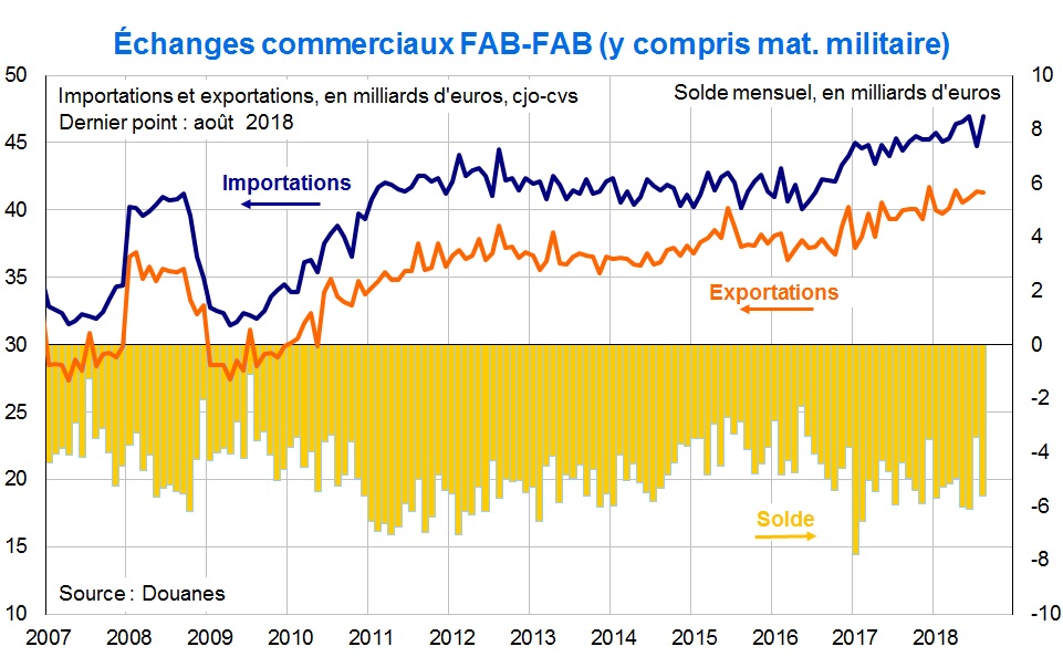 Echanges commerciaux FAB-FAB