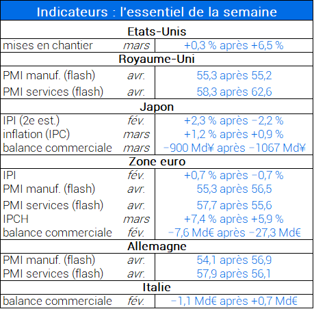 Indicateurs