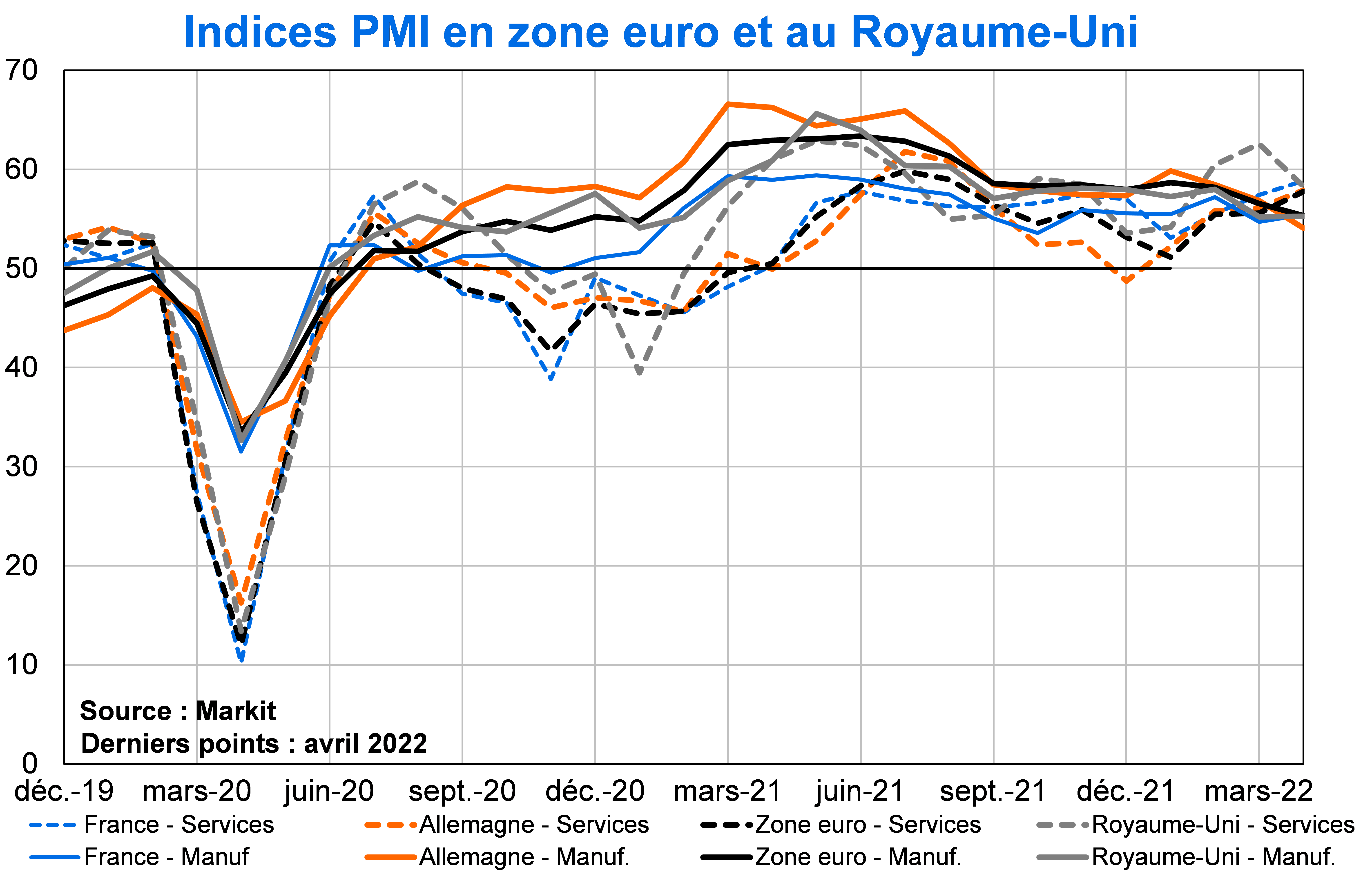 Indices PMI en Zone Euro et au Royaume-Uni