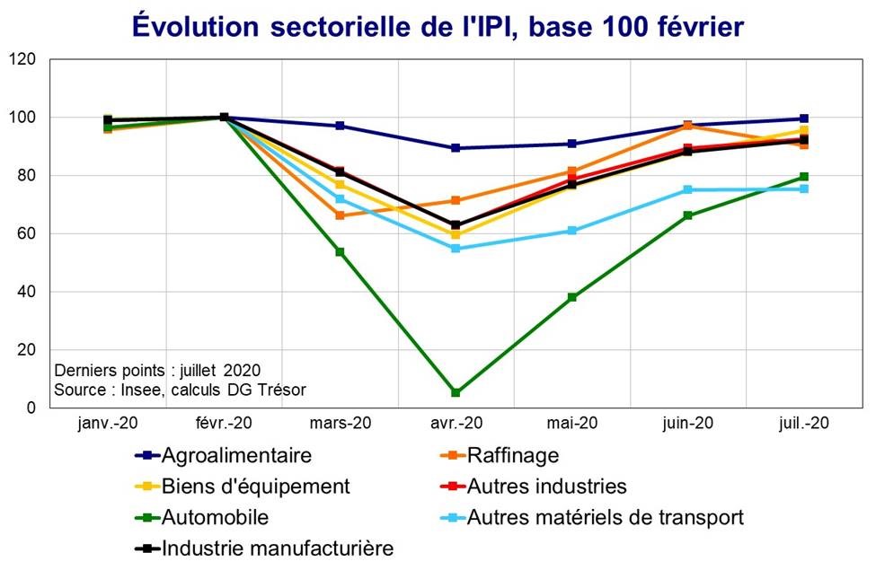 Evolution sectorielle de l'IPI base 100 février