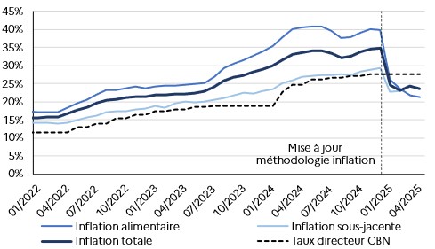Évolution de l’inflation en glissement annuel au Nigeria depuis 2022