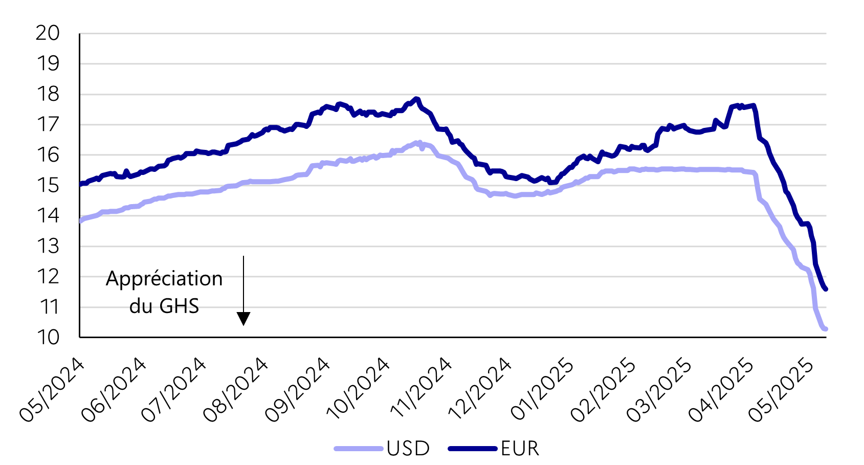 Taux de change du cédi ghanéen par rapport à l’euro et au dollar américain (GHS par USD/EUR) depuis mai 2024