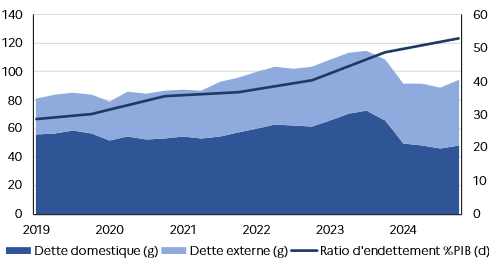 Évolution du stock de dette et du ratio d’endettement du Nigeria depuis 2019 en Md USD