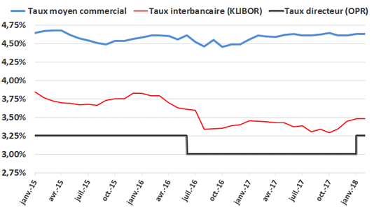 Principaux taux en Malaisie