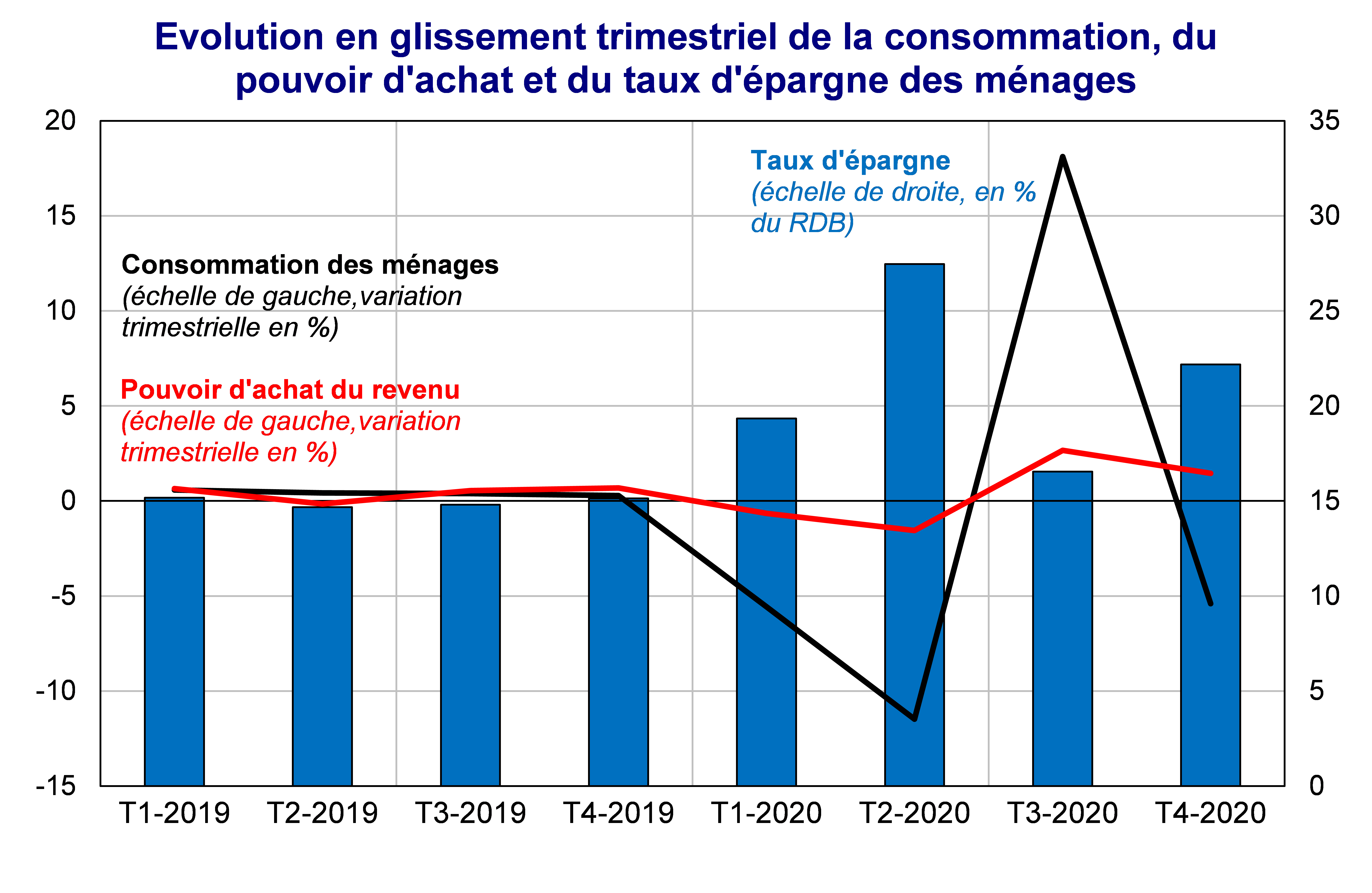 Evolution en glissement trimestriel de la consommation du pouvoir d'achat et du taux d'épargne des ménages