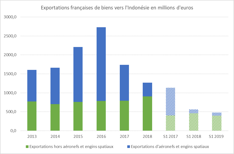 Exportations françaises vers l'Indonésie 