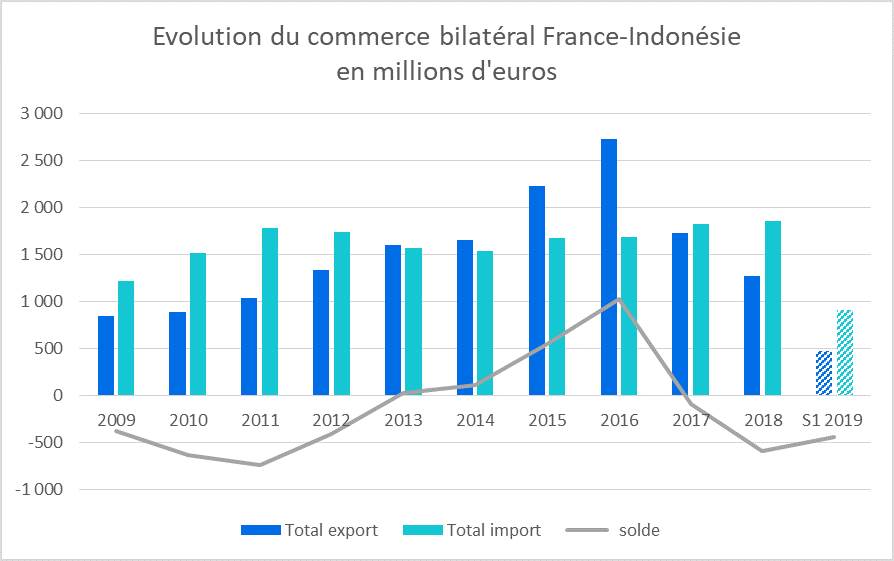 Commerce bilatéral France Indonésie de 2009 jusqu'au S1 2019 