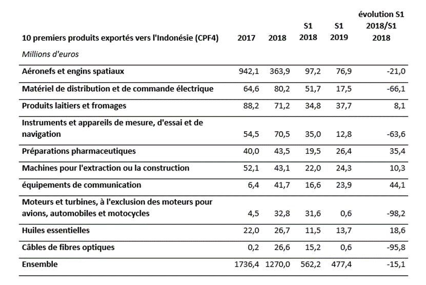 Exportations françaises vers l'Indonésie tableau 