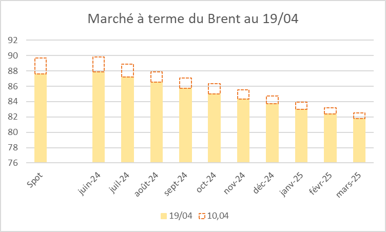 Brent Spreads