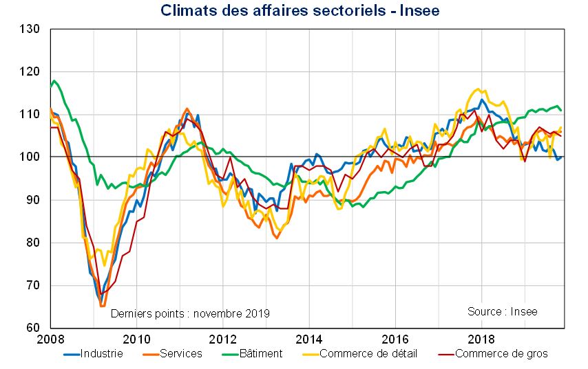 Climats des affaires sectoriels Insee