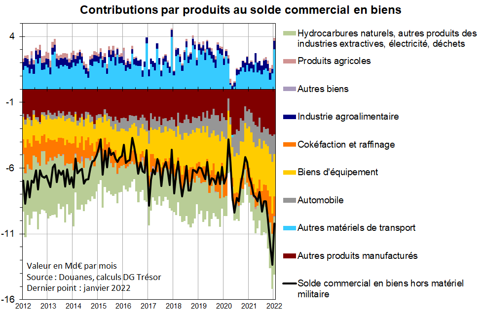 Contributions par produits au solde commercial en biens