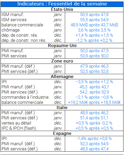 Indicateurs