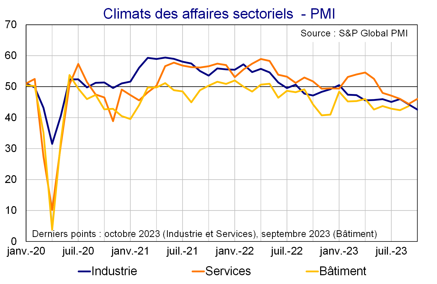 Climats des affaires sectoriels PMI