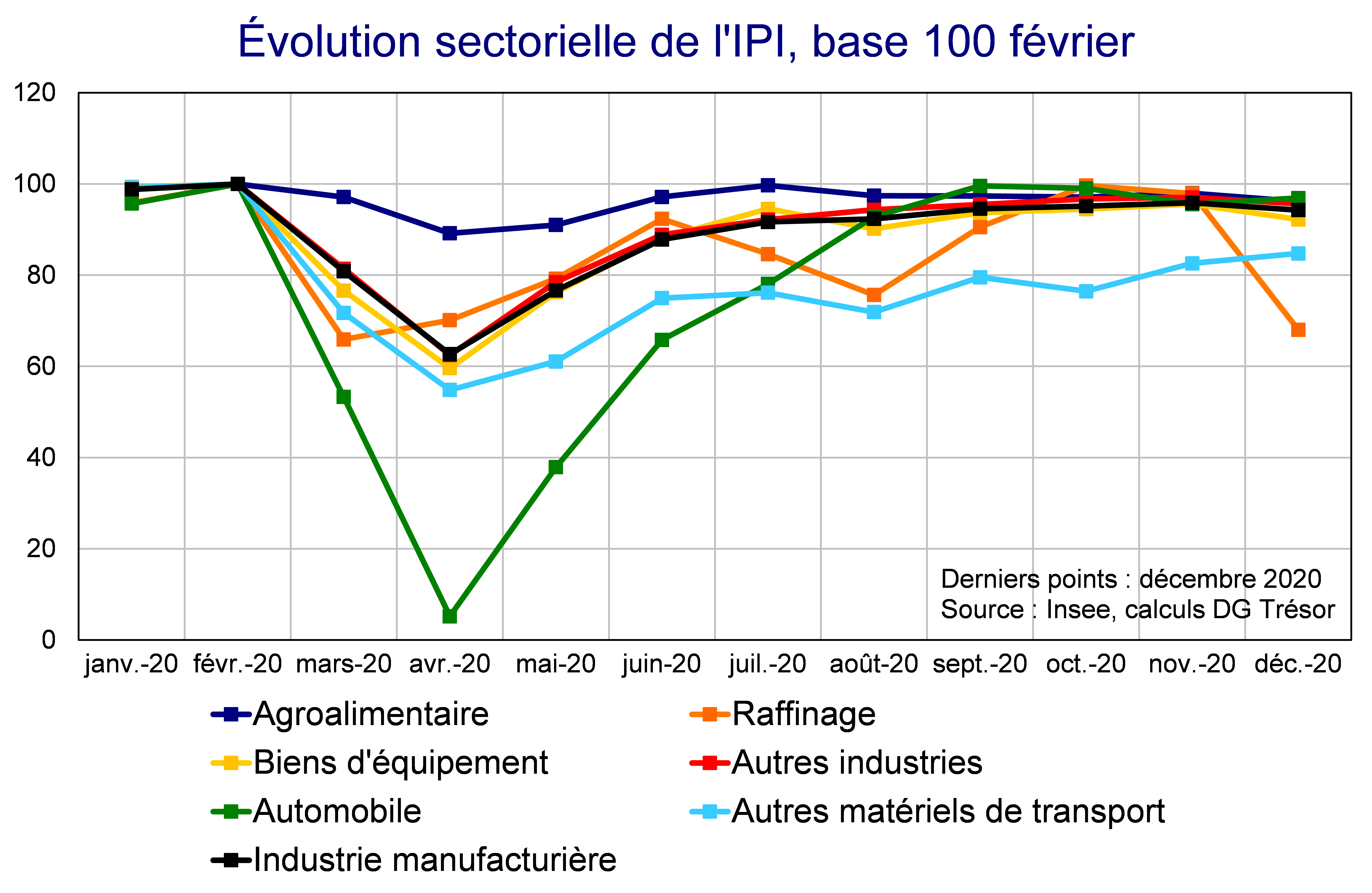 Evolution sectorielle de l'IPI base 100 février