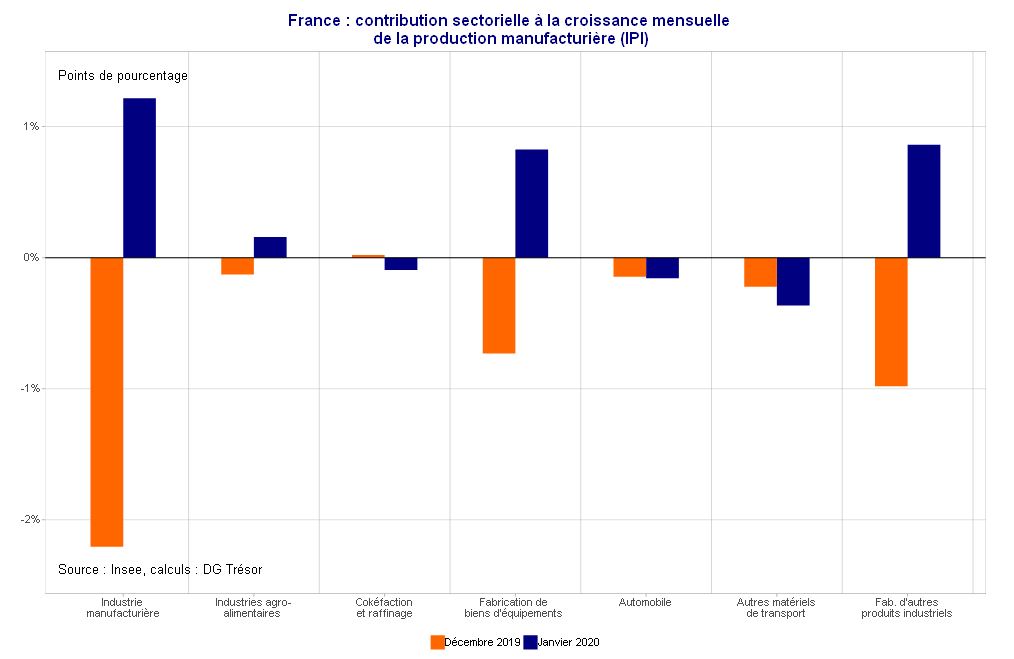 France Contribution sectorielle à la croissance mensuelle de la production manufacturière IPI