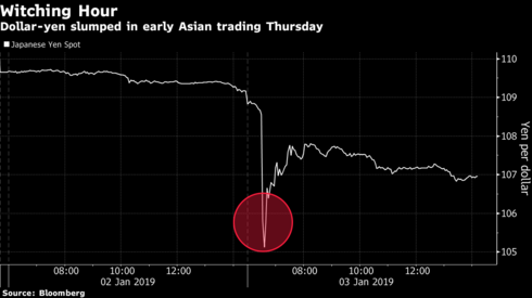 Yen surge