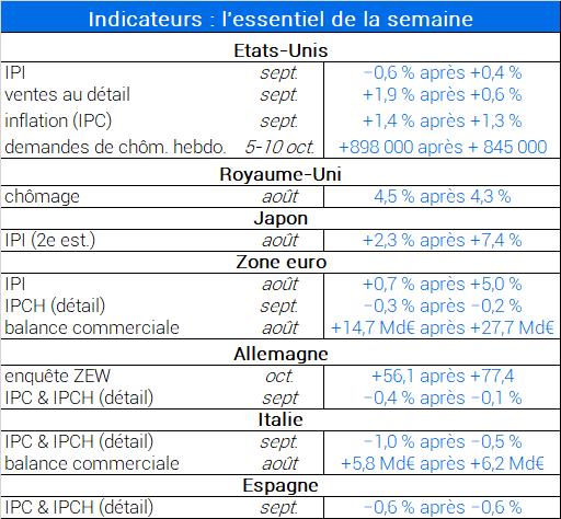 Indicateurs