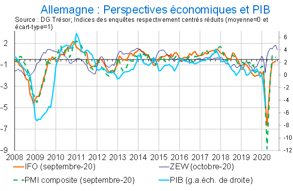 Allemagne Perspectives économiques et PIB