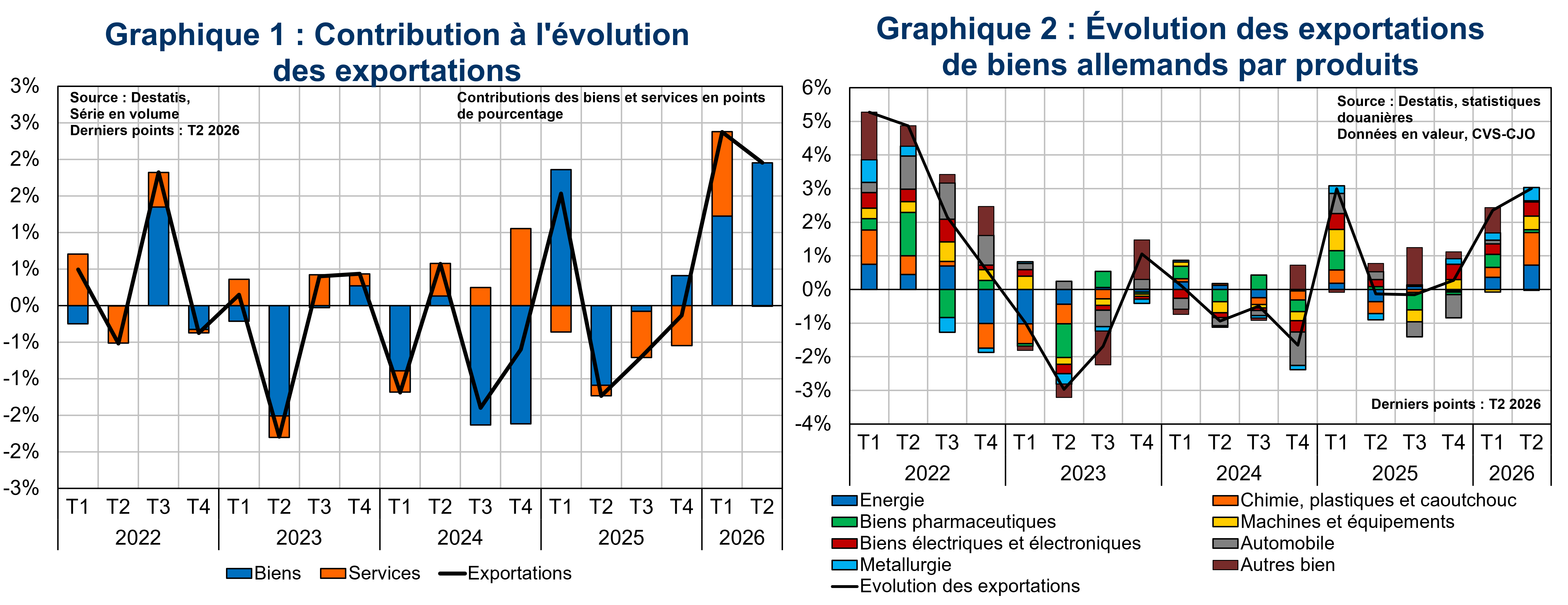 Graphique 1&2