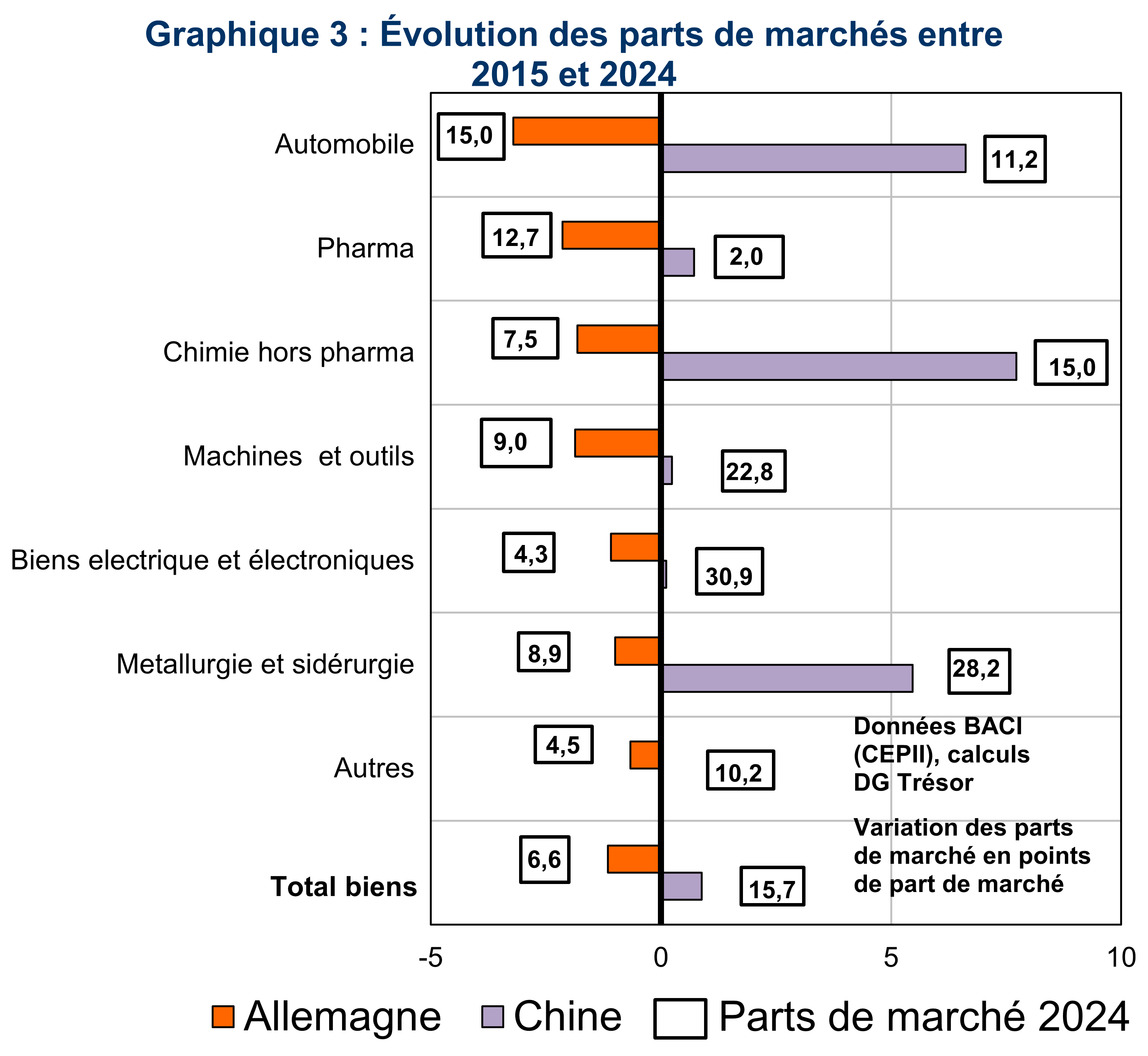 Graphique 3 : &Eacute;volution des parts de march&eacute;s entre 2015 et 2024