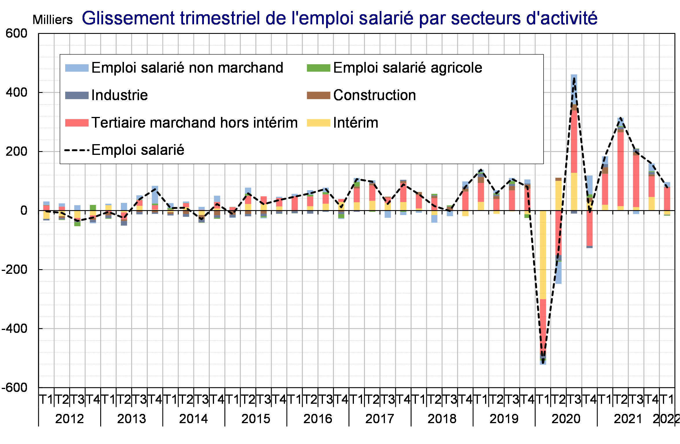Glissement trimestriel de l'emploi salarié par secteurs d'activité