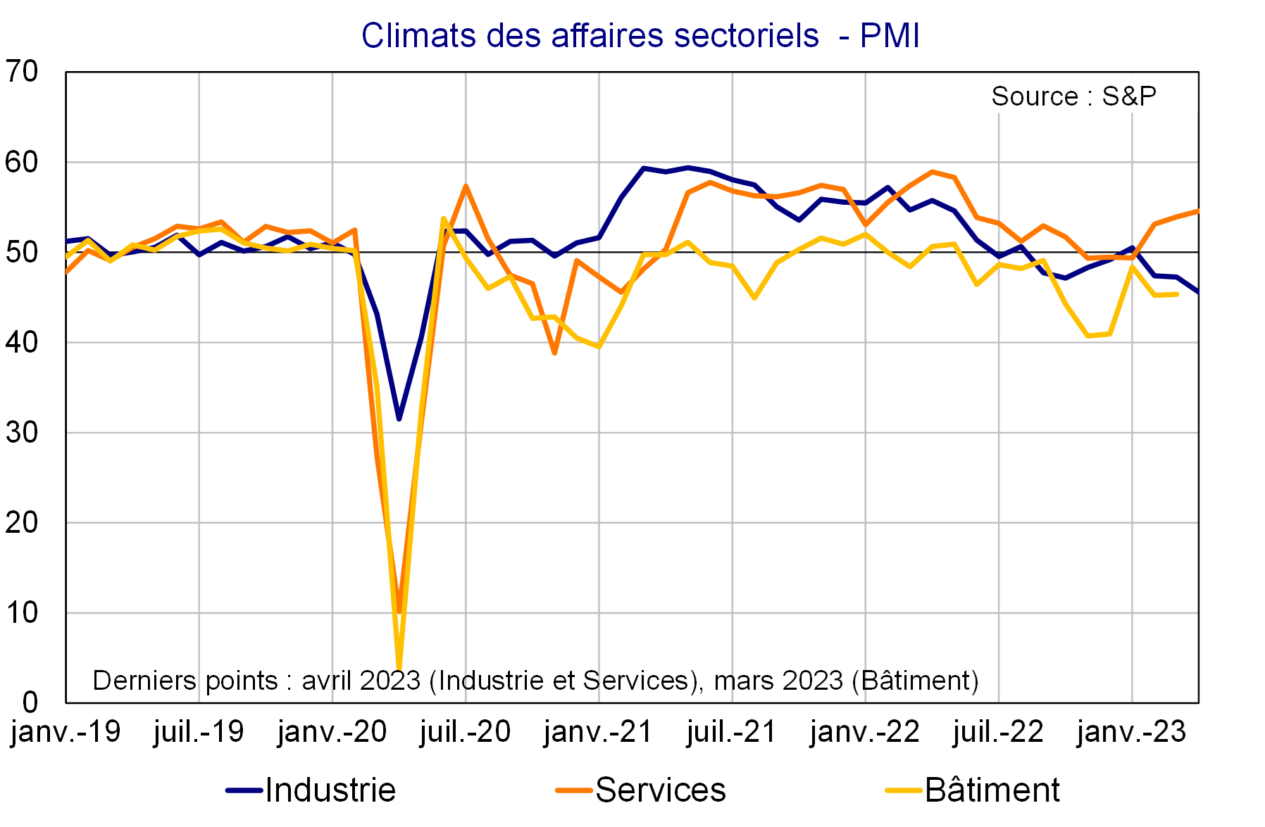 Climats des affaires sectoriels PMI