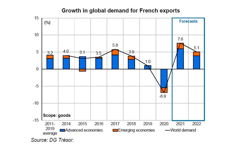 World economic outlook in autumn 2021: Catching up at uneven paces 