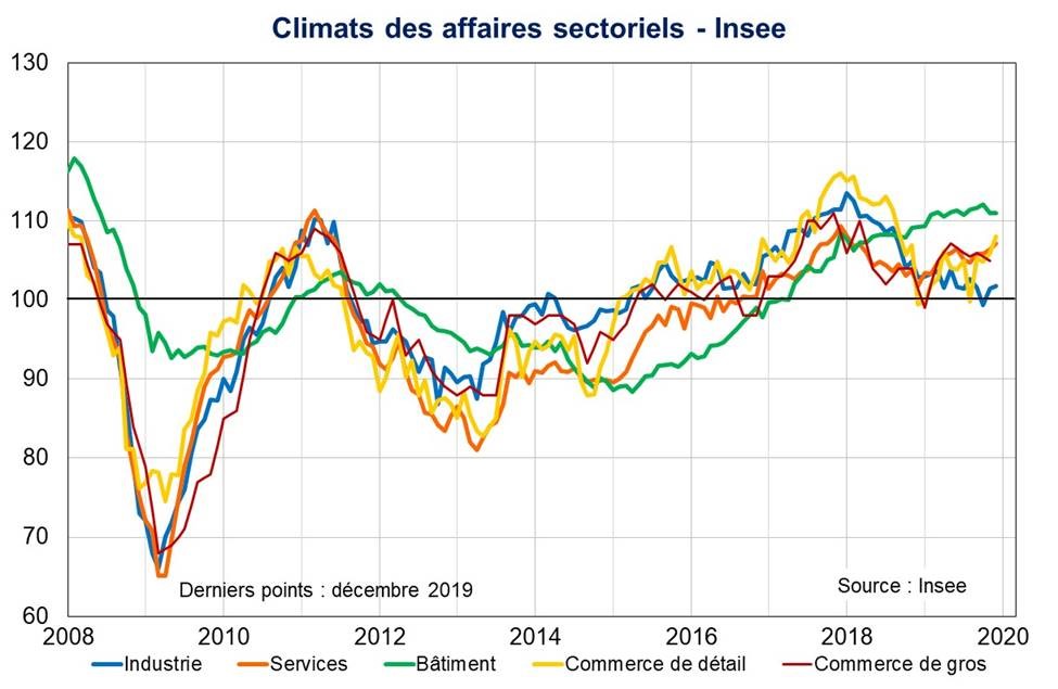 Climats des affaires sectoriels Insee