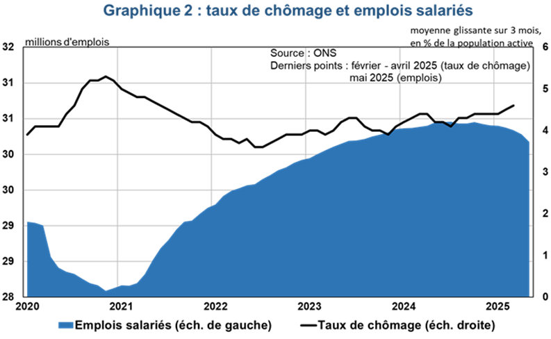 Graphique 2 : taux de chômage et emplois salariés