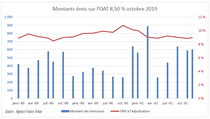 Bulletin mensuel d'octobre 2019 de l'Agence France Trésor